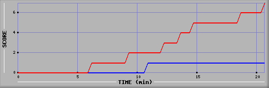 Team Scoring Diagramm