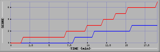 Team Scoring Diagramm