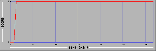 Team Scoring Diagramm