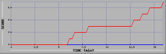 Team Scoring Diagramm