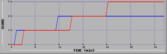 Team Scoring Diagramm