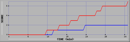 Team Scoring Diagramm