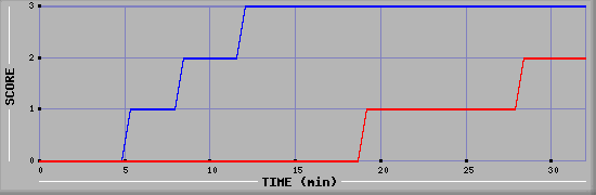 Team Scoring Diagramm