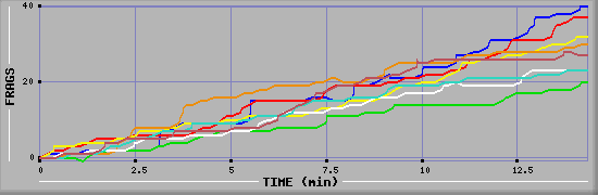 Frag Diagramm