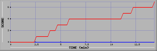 Team Scoring Diagramm