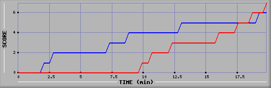 Team Scoring Diagramm