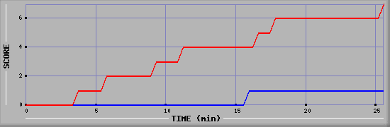 Team Scoring Diagramm