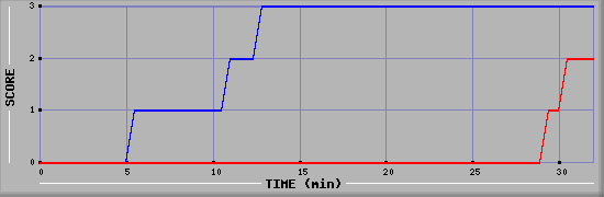 Team Scoring Diagramm