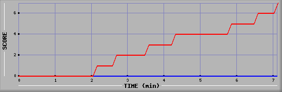 Team Scoring Diagramm