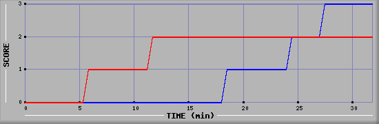 Team Scoring Diagramm