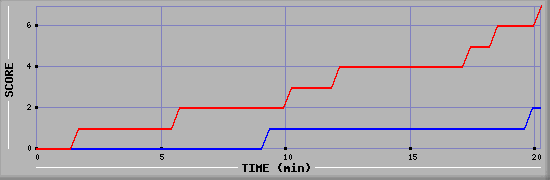 Team Scoring Diagramm