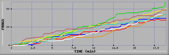 Frag Diagramm