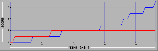 Team Scoring Diagramm