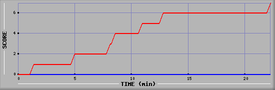 Team Scoring Diagramm