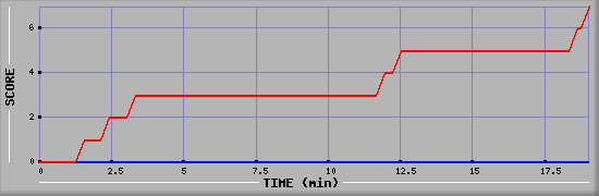 Team Scoring Diagramm