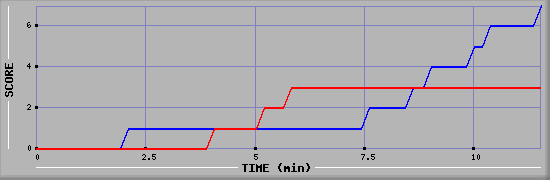 Team Scoring Diagramm