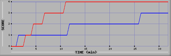 Team Scoring Diagramm