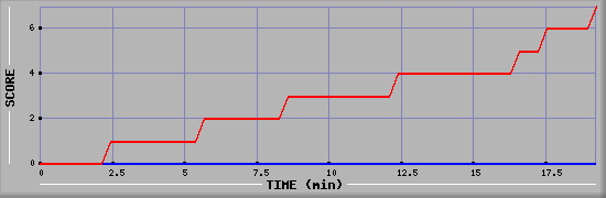 Team Scoring Diagramm