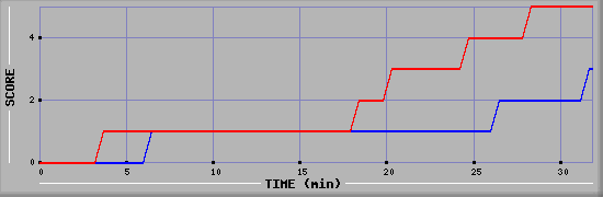 Team Scoring Diagramm