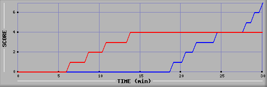 Team Scoring Diagramm