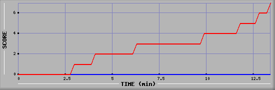 Team Scoring Diagramm