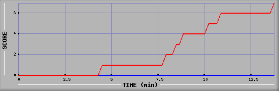 Team Scoring Diagramm