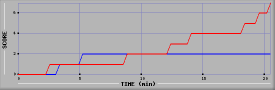 Team Scoring Diagramm