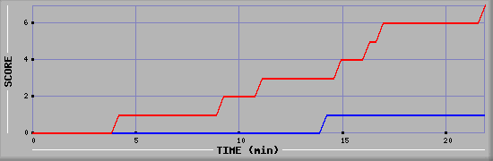 Team Scoring Diagramm