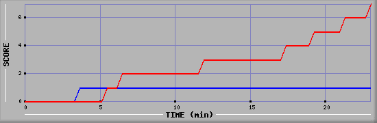 Team Scoring Diagramm