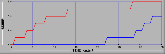 Team Scoring Diagramm