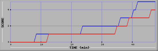 Team Scoring Diagramm