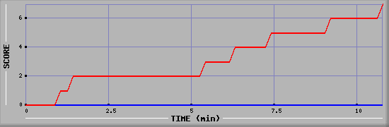 Team Scoring Diagramm