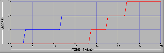 Team Scoring Diagramm