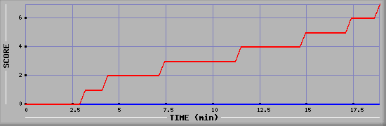 Team Scoring Diagramm