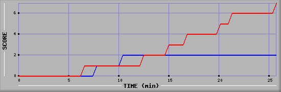 Team Scoring Diagramm