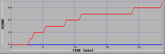 Team Scoring Diagramm