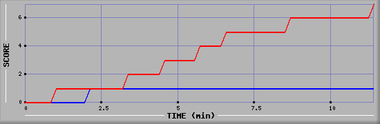 Team Scoring Diagramm