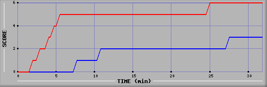 Team Scoring Diagramm