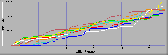 Frag Diagramm