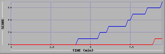 Team Scoring Diagramm