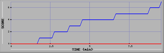 Team Scoring Diagramm