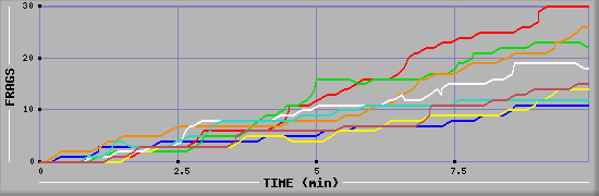 Frag Diagramm