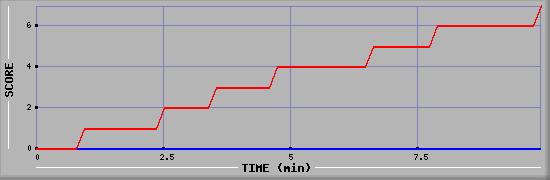 Team Scoring Diagramm