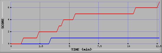 Team Scoring Diagramm