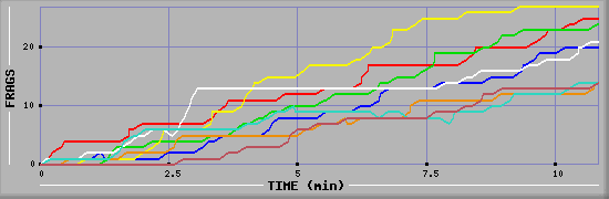 Frag Diagramm