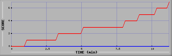 Team Scoring Diagramm