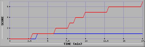 Team Scoring Diagramm