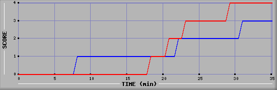 Team Scoring Diagramm