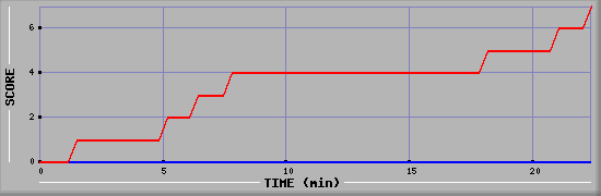 Team Scoring Diagramm