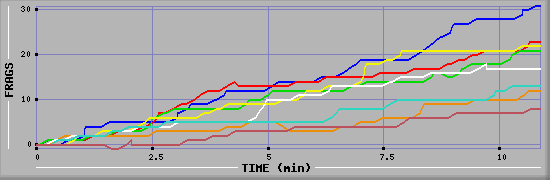 Frag Diagramm